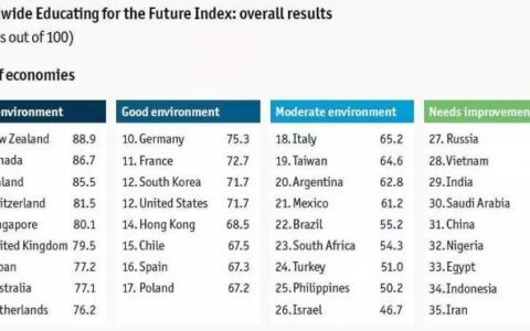 去哪里留学？丨全球未来教育指数No.1！新西兰凭什么？