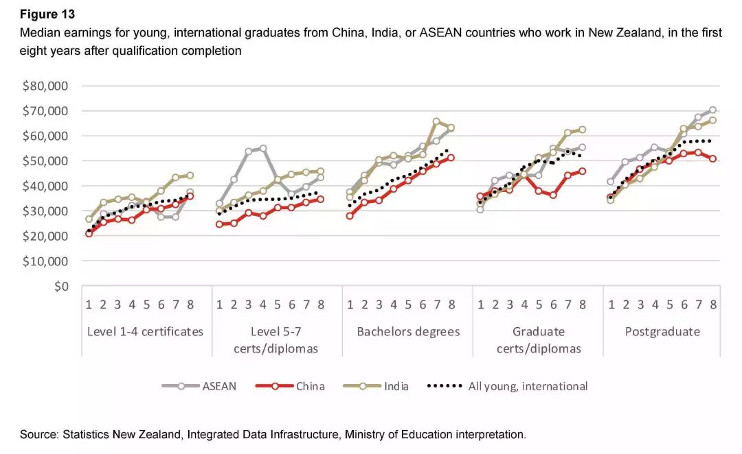 新西兰留学生就业现状：为什么我们工资比本地生低？