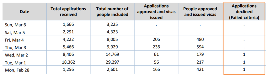 超11万人已经递交申请，但移民局审理速度大幅下跌