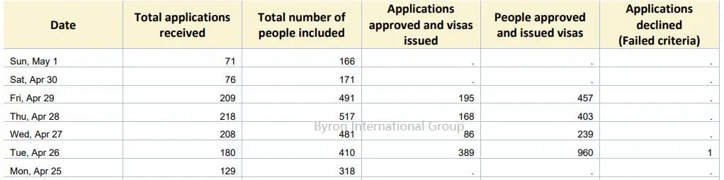 2021居民签证、技术移民、配偶移民审理情况更新