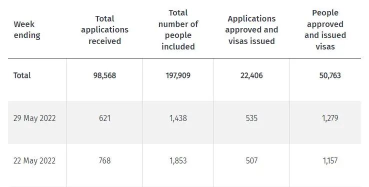 【6月3日更新】2021居民签证审理进度