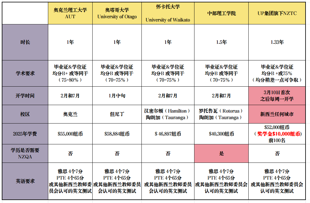 新西兰注册幼教课程