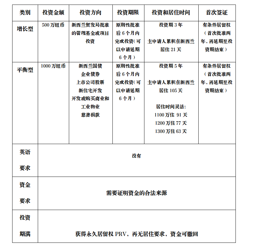 重磅官宣！新西兰投资移民迎来重大改革，2025年4月1日起实施！